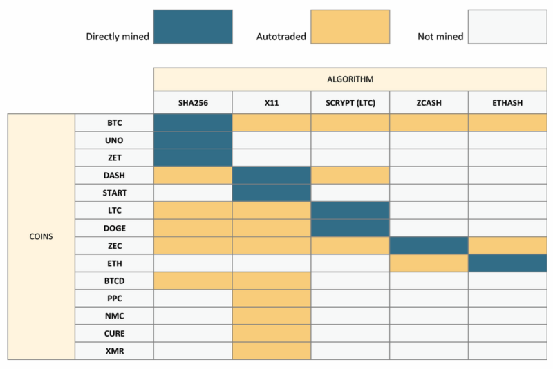 Genesis Mining Algorithm