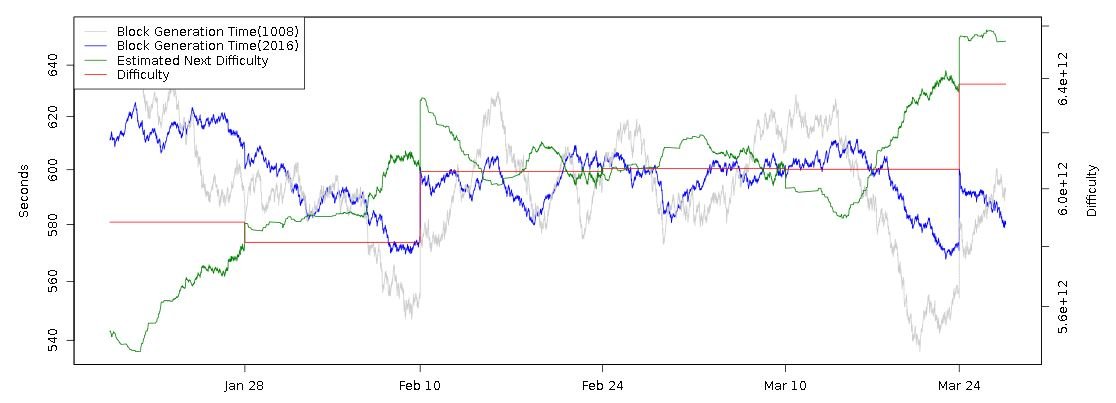 bitcoin difficulty prediction